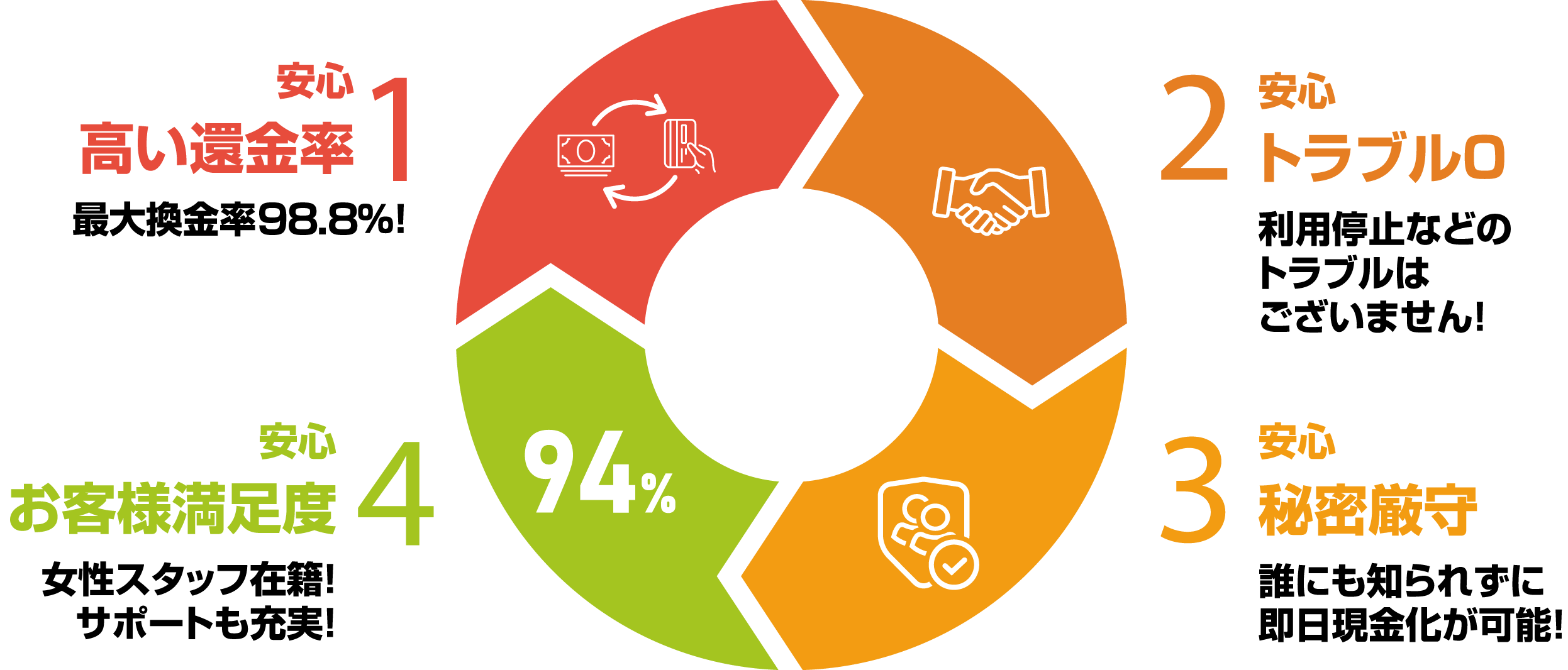 高い換金率 最大換金率99.5％！トラブル０ 利用停止などのトラブルはございません！秘密厳守 誰にも知られずに即日現金化が可能！お客様満足度 女性スタッフ在籍！サポートも充実！