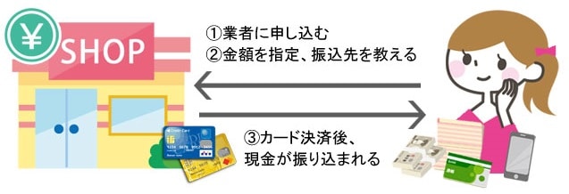 自分でクレジットカード現金化をするときの流れ