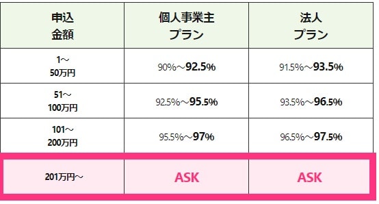 セーフティサポートの換金率の比較表