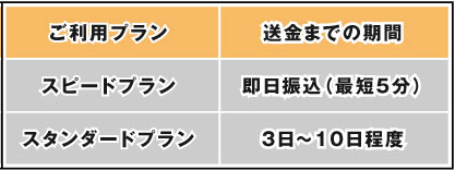 アルパコクレジットは入金スピード比較画像