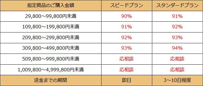 アルパコクレジットのプラン比較表