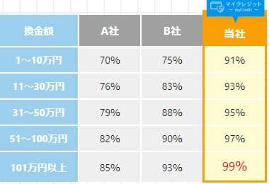 マイクレジットと他社の比較表